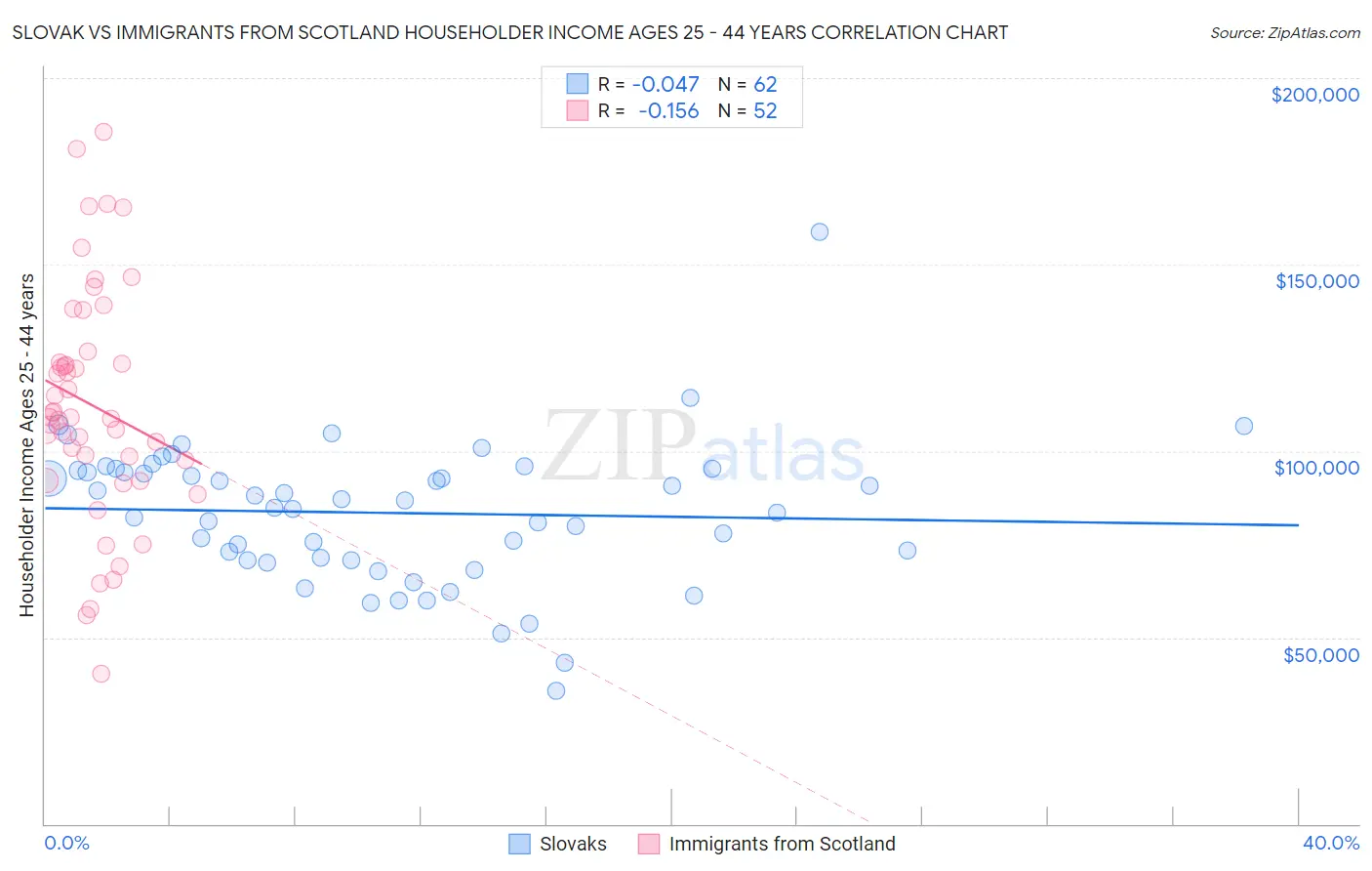 Slovak vs Immigrants from Scotland Householder Income Ages 25 - 44 years