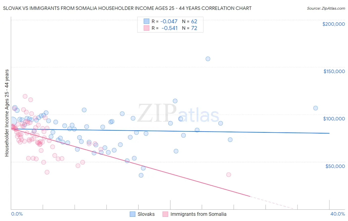 Slovak vs Immigrants from Somalia Householder Income Ages 25 - 44 years