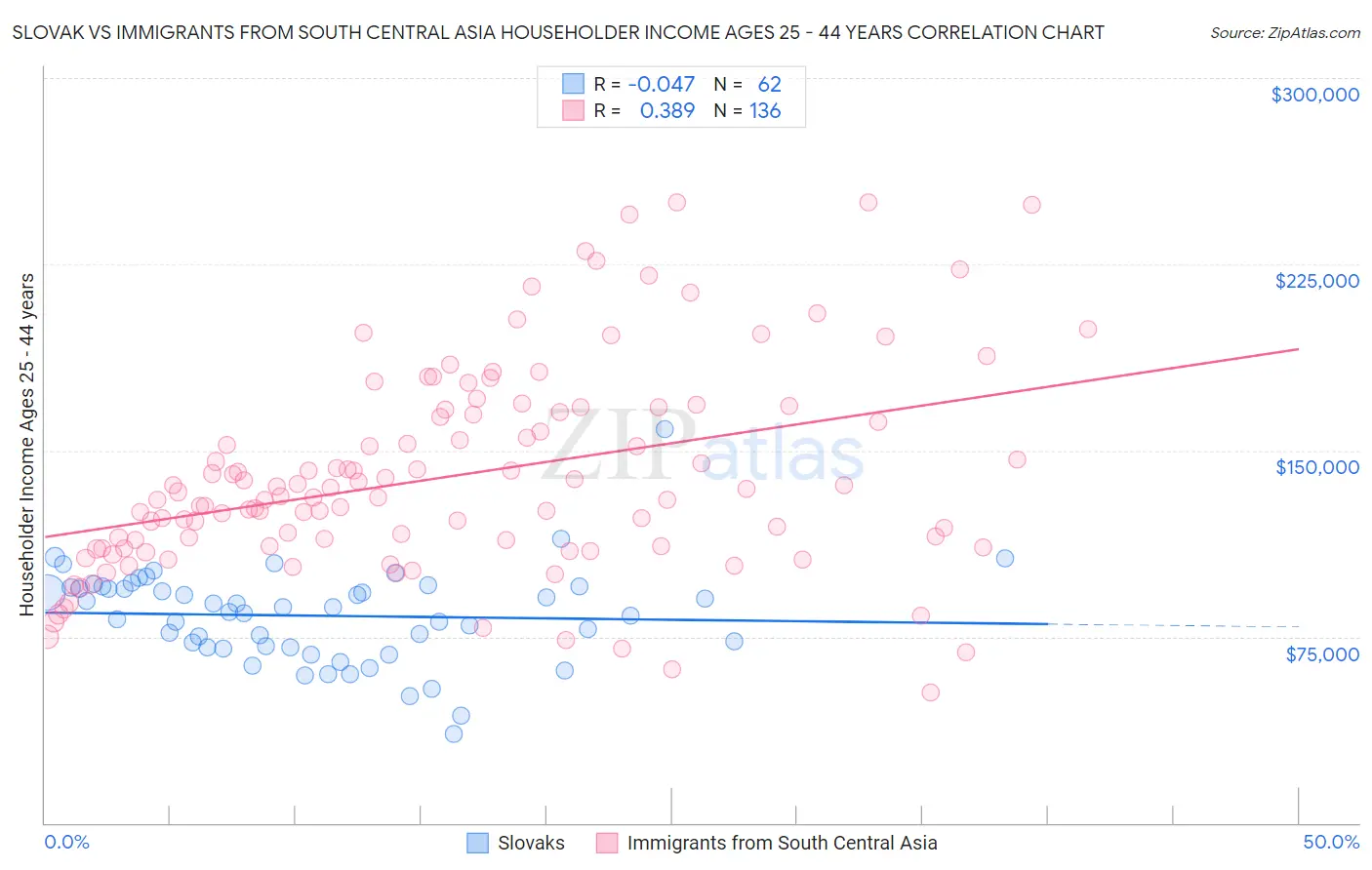 Slovak vs Immigrants from South Central Asia Householder Income Ages 25 - 44 years