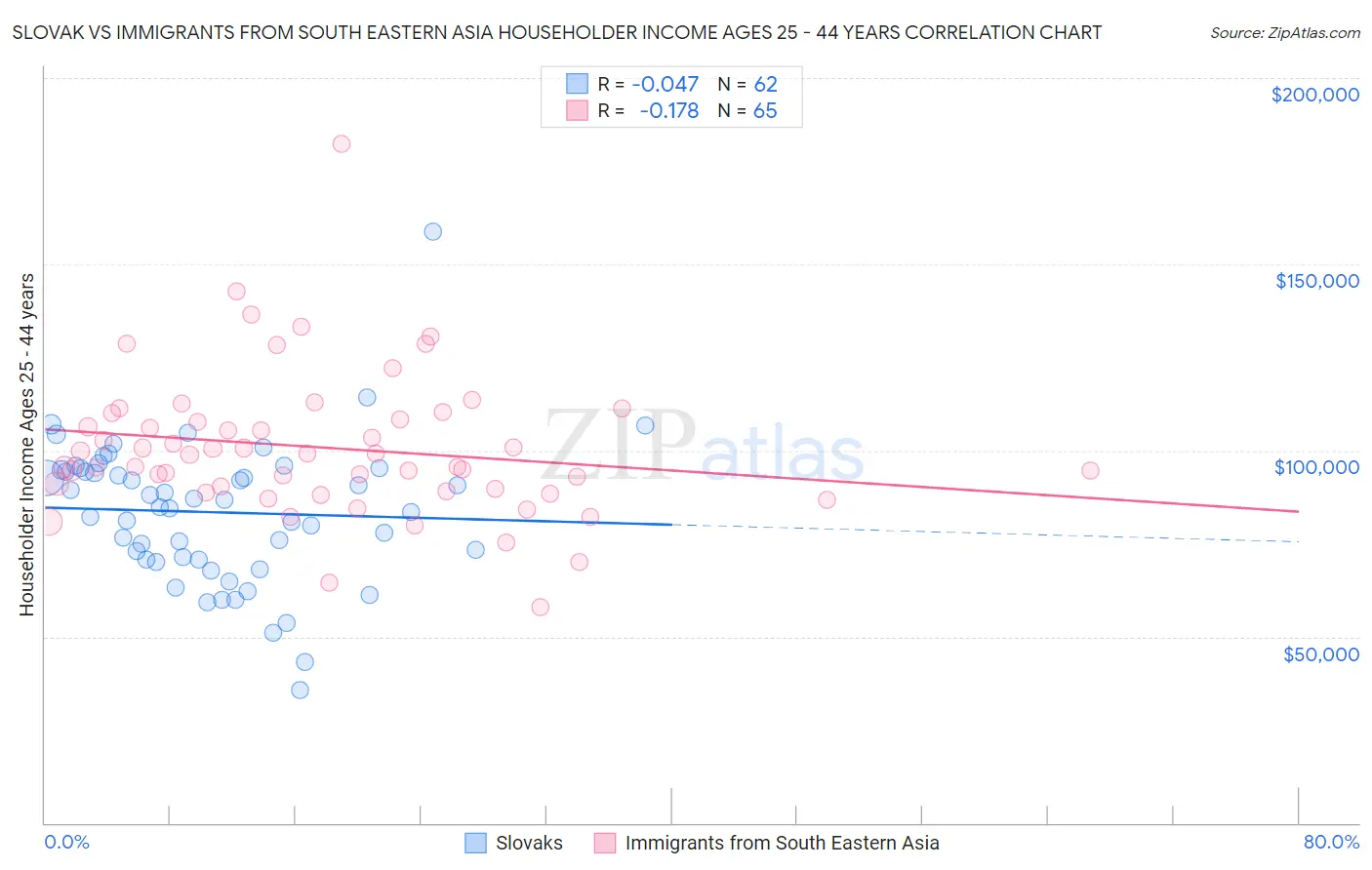 Slovak vs Immigrants from South Eastern Asia Householder Income Ages 25 - 44 years