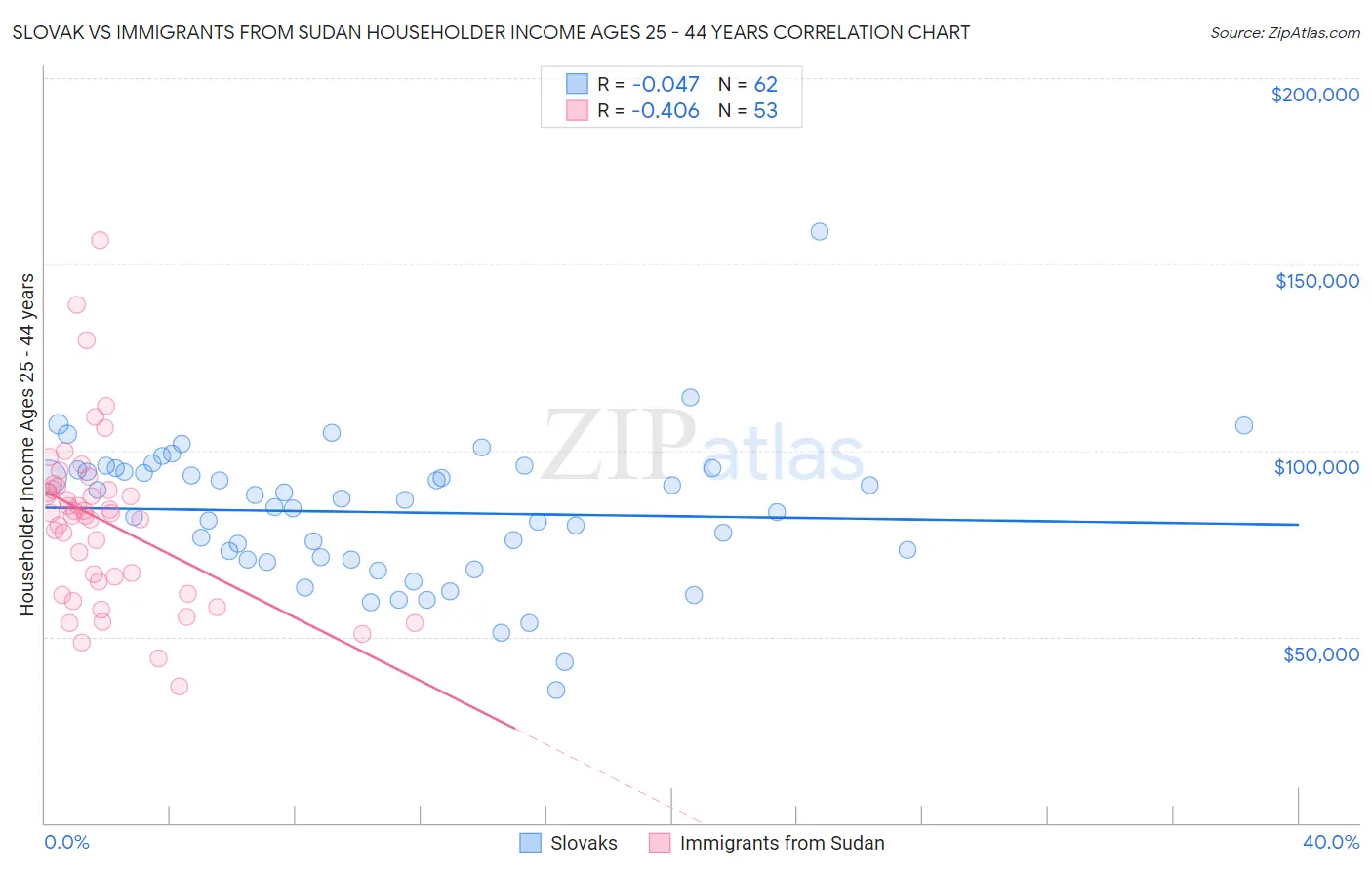 Slovak vs Immigrants from Sudan Householder Income Ages 25 - 44 years