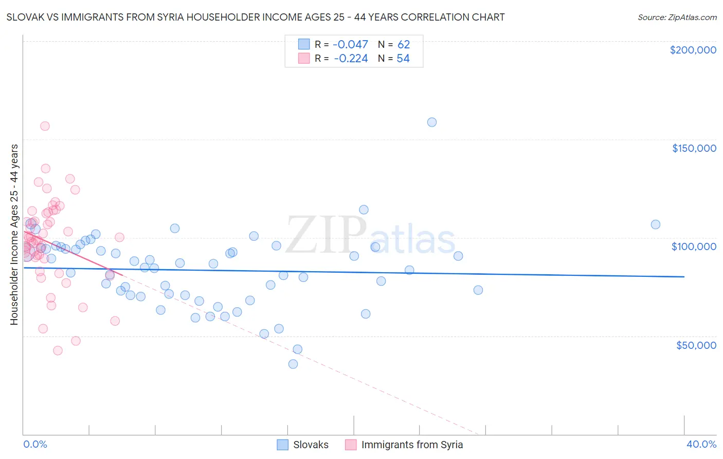 Slovak vs Immigrants from Syria Householder Income Ages 25 - 44 years