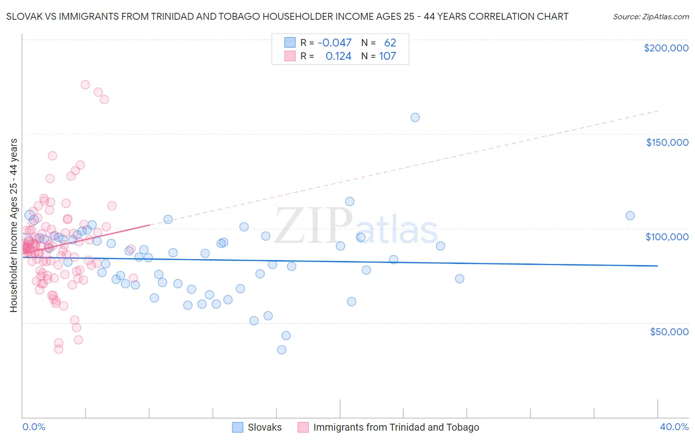 Slovak vs Immigrants from Trinidad and Tobago Householder Income Ages 25 - 44 years