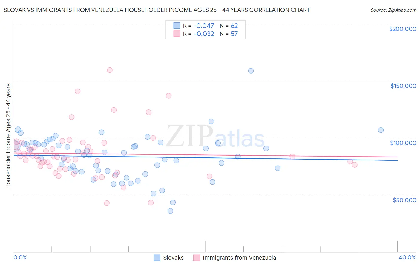 Slovak vs Immigrants from Venezuela Householder Income Ages 25 - 44 years