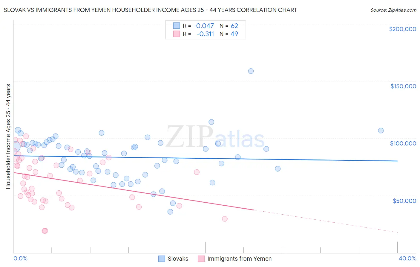 Slovak vs Immigrants from Yemen Householder Income Ages 25 - 44 years