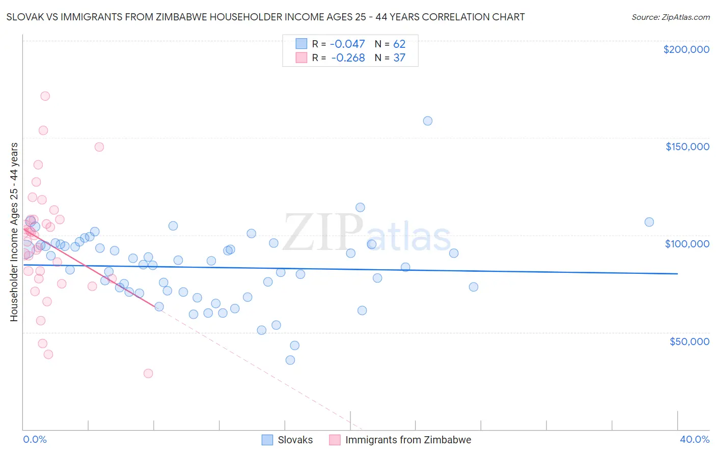 Slovak vs Immigrants from Zimbabwe Householder Income Ages 25 - 44 years