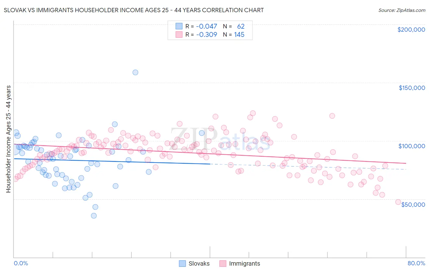 Slovak vs Immigrants Householder Income Ages 25 - 44 years
