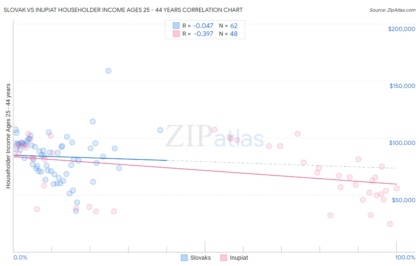 Slovak vs Inupiat Householder Income Ages 25 - 44 years