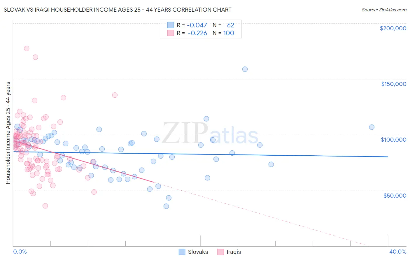 Slovak vs Iraqi Householder Income Ages 25 - 44 years