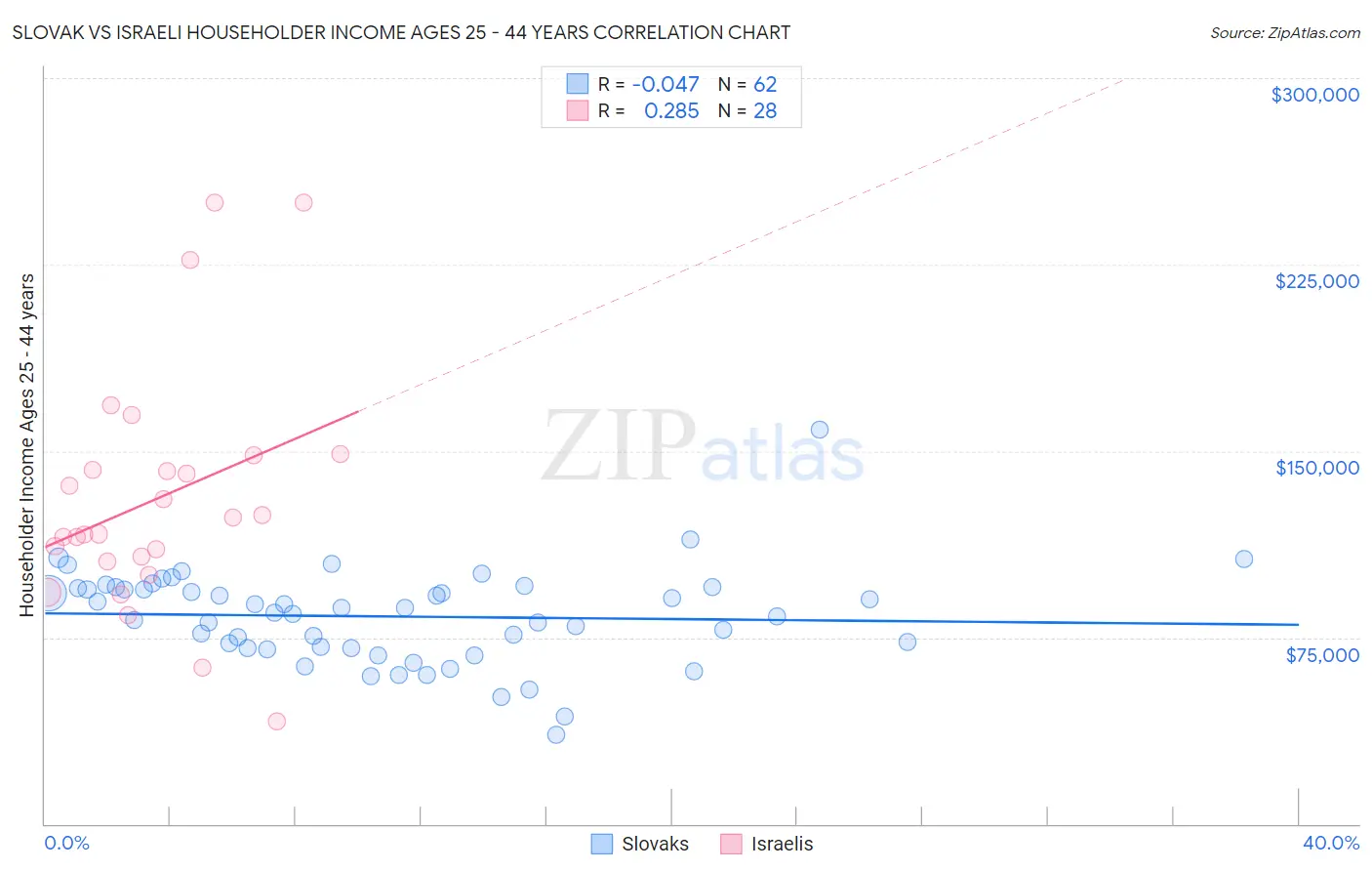 Slovak vs Israeli Householder Income Ages 25 - 44 years