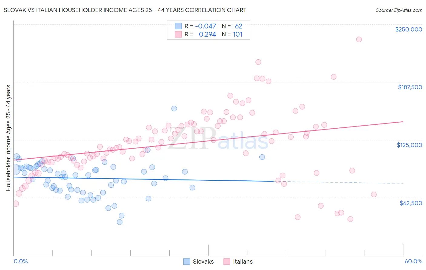 Slovak vs Italian Householder Income Ages 25 - 44 years