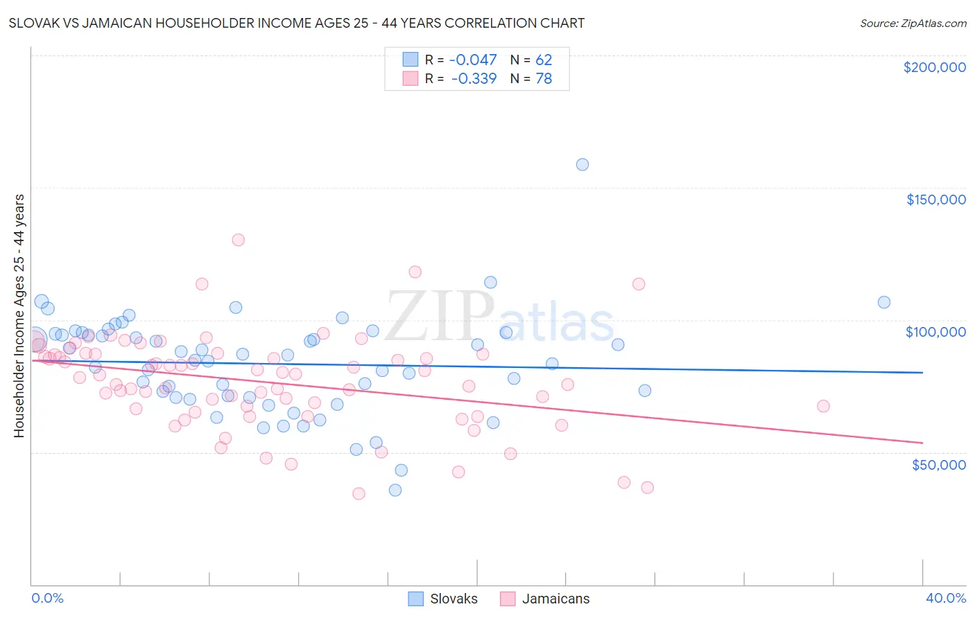Slovak vs Jamaican Householder Income Ages 25 - 44 years
