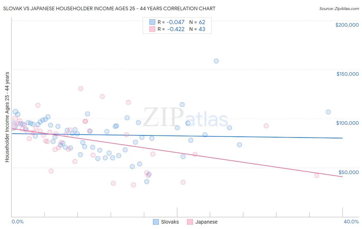 Slovak vs Japanese Householder Income Ages 25 - 44 years