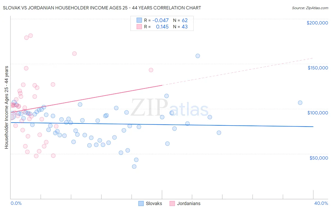 Slovak vs Jordanian Householder Income Ages 25 - 44 years