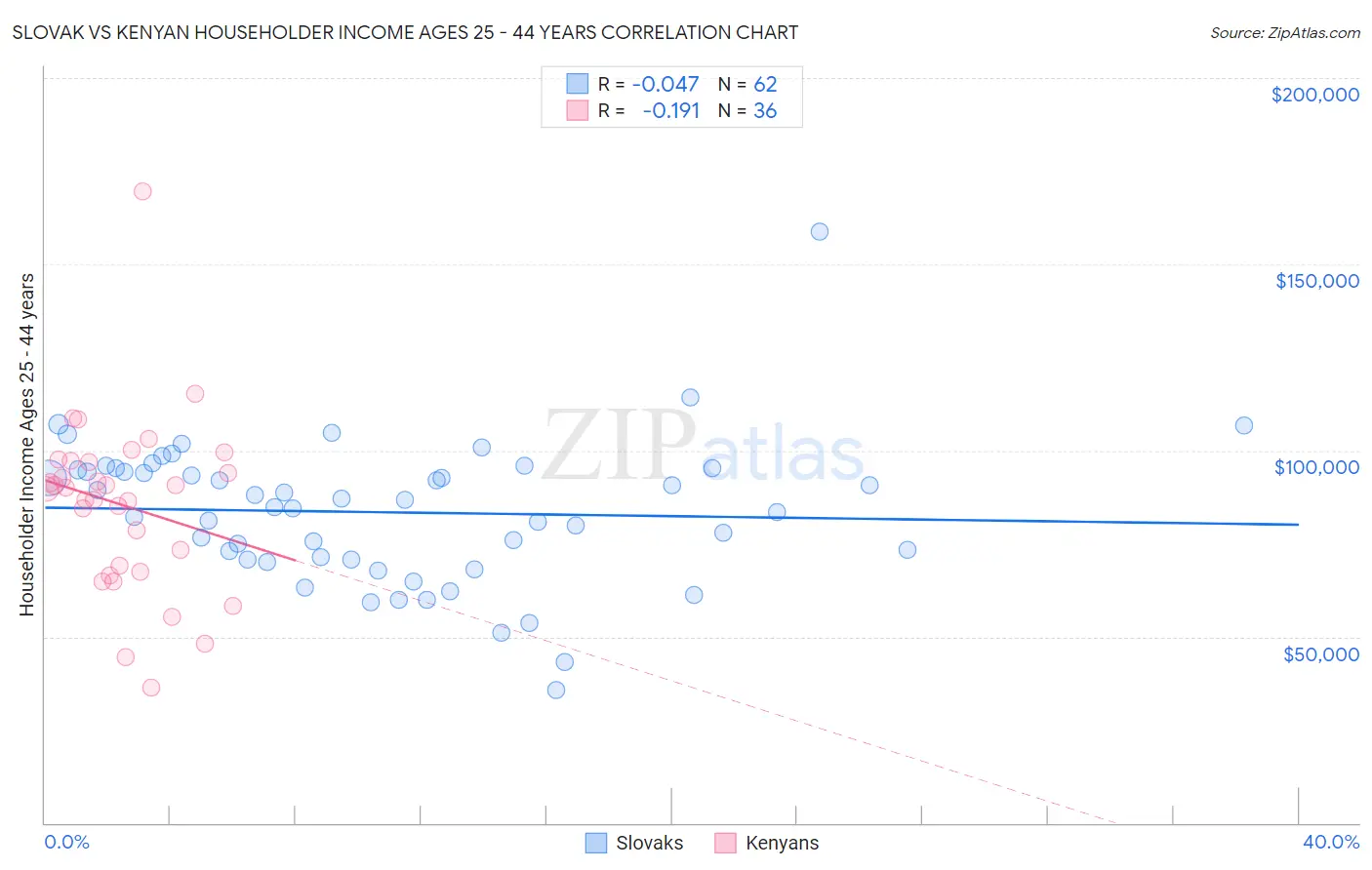Slovak vs Kenyan Householder Income Ages 25 - 44 years