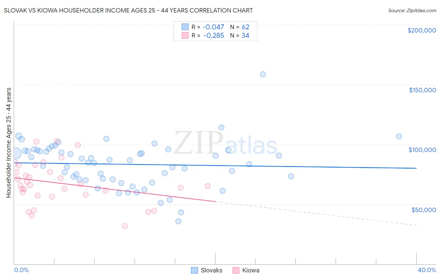 Slovak vs Kiowa Householder Income Ages 25 - 44 years