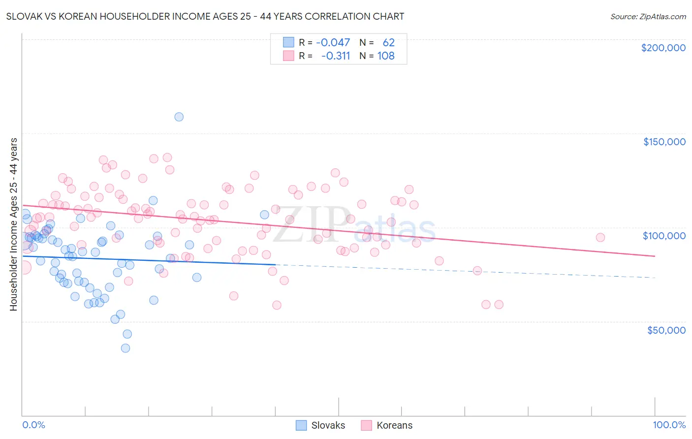 Slovak vs Korean Householder Income Ages 25 - 44 years