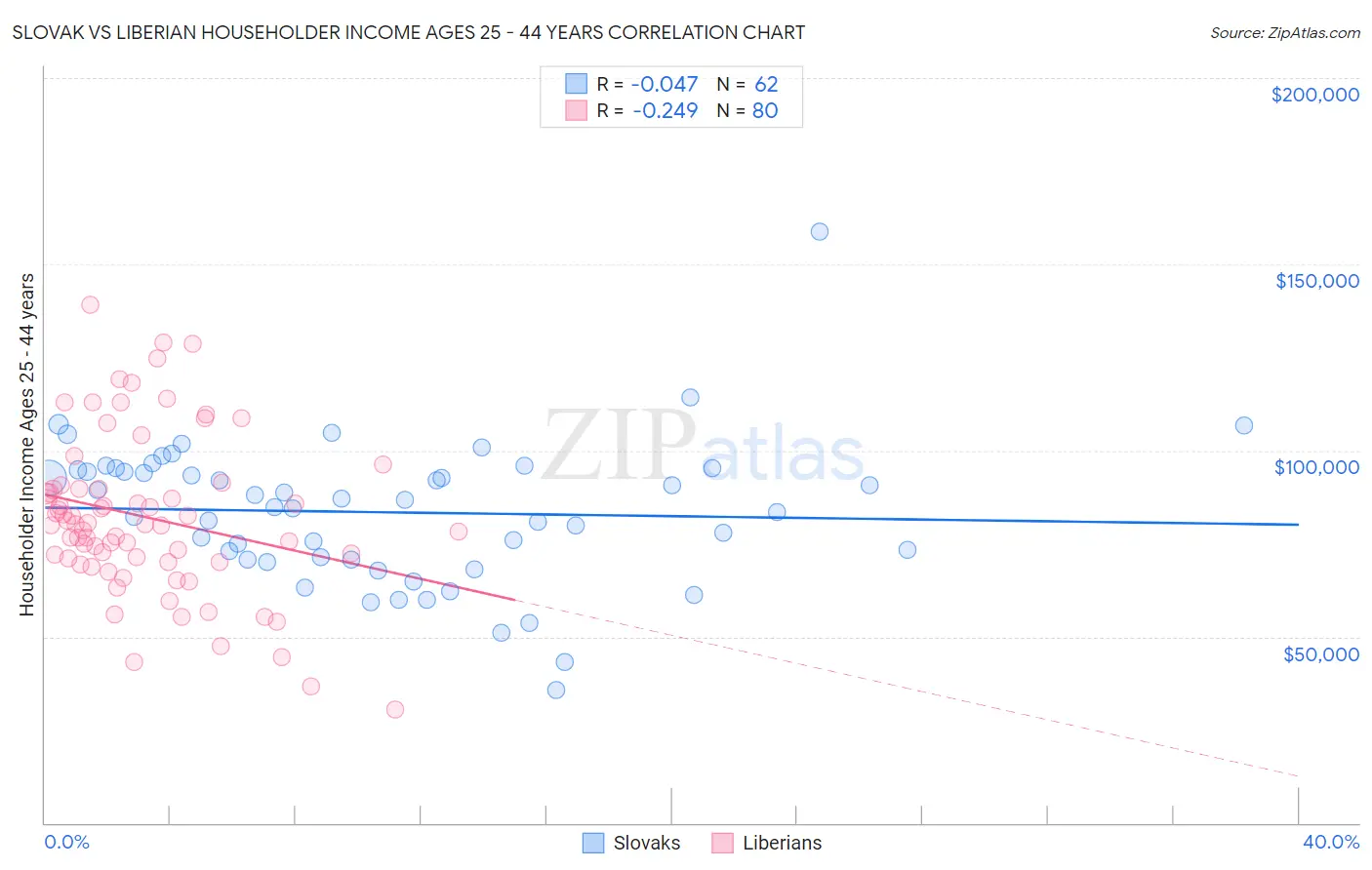 Slovak vs Liberian Householder Income Ages 25 - 44 years