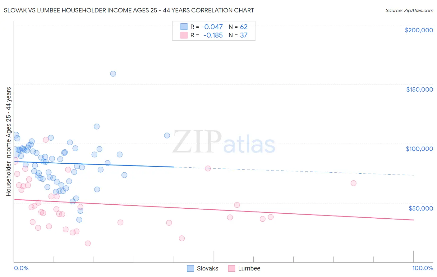 Slovak vs Lumbee Householder Income Ages 25 - 44 years