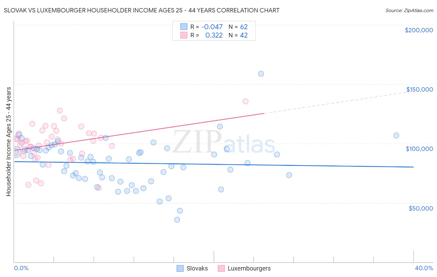Slovak vs Luxembourger Householder Income Ages 25 - 44 years