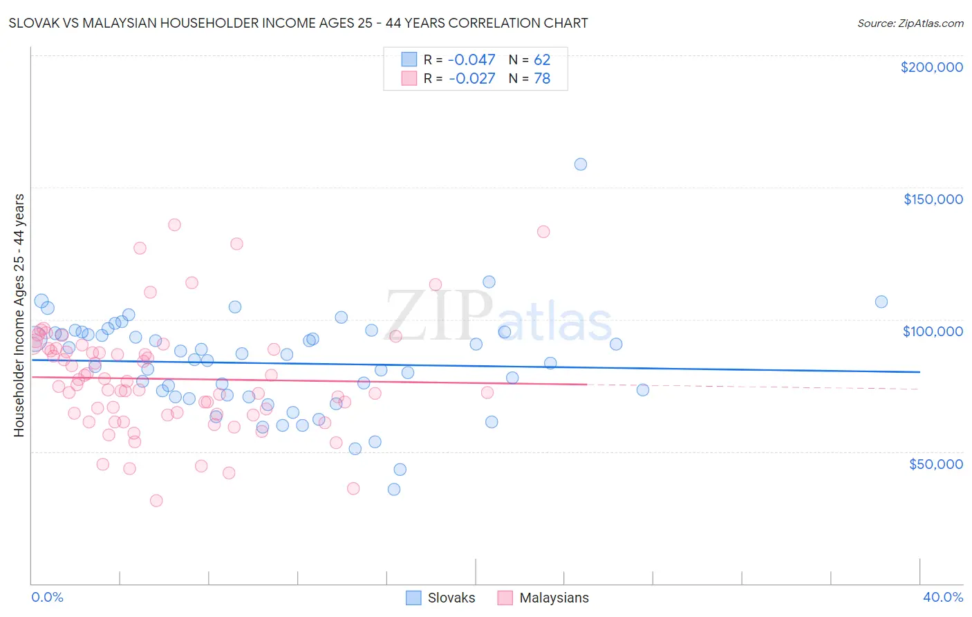 Slovak vs Malaysian Householder Income Ages 25 - 44 years