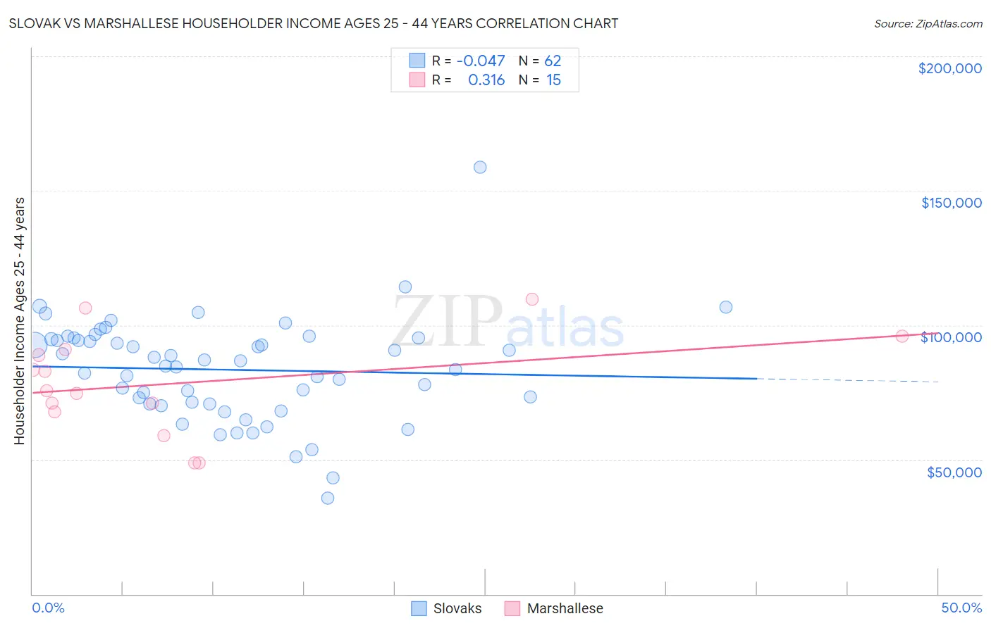 Slovak vs Marshallese Householder Income Ages 25 - 44 years