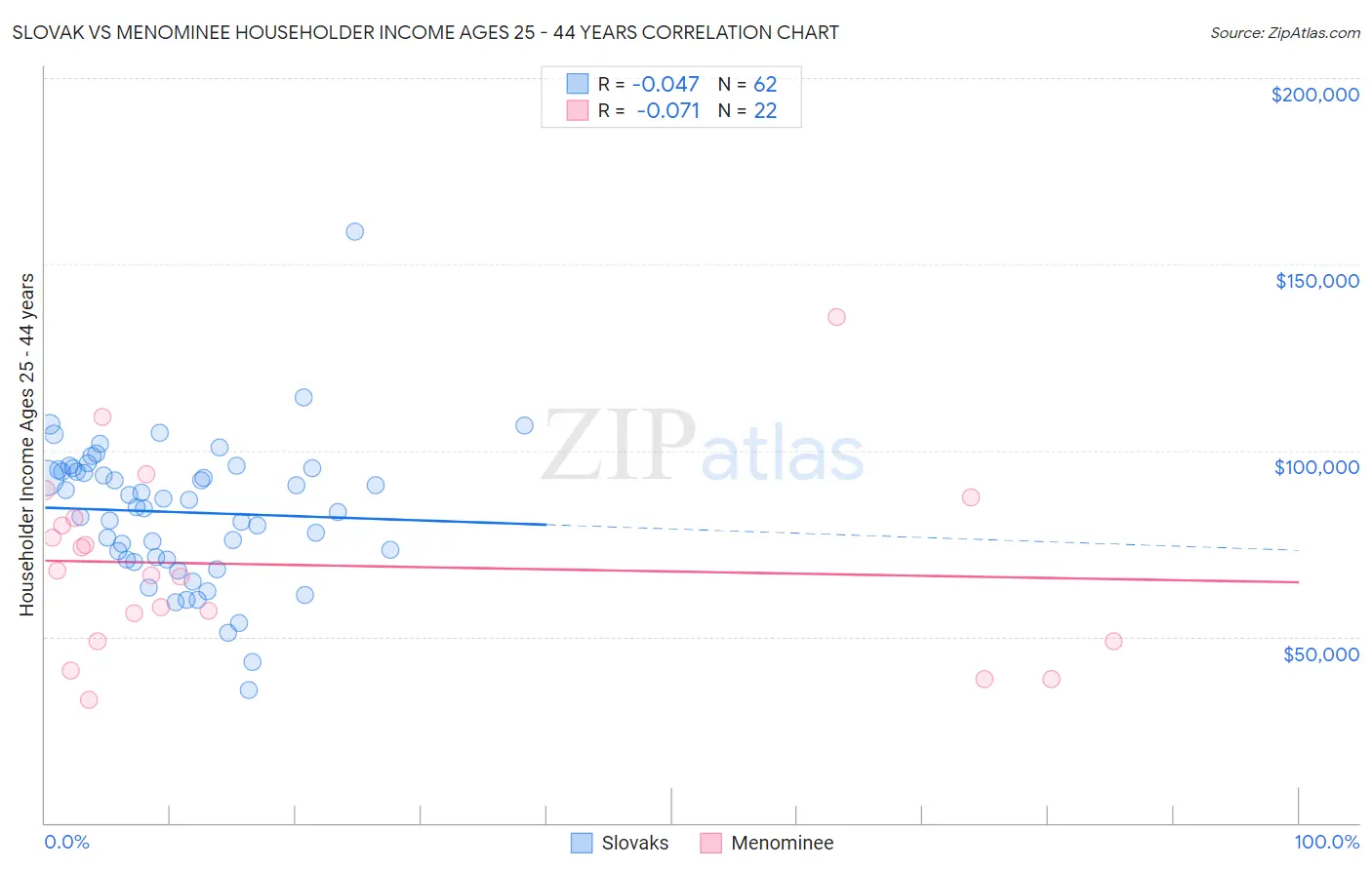 Slovak vs Menominee Householder Income Ages 25 - 44 years