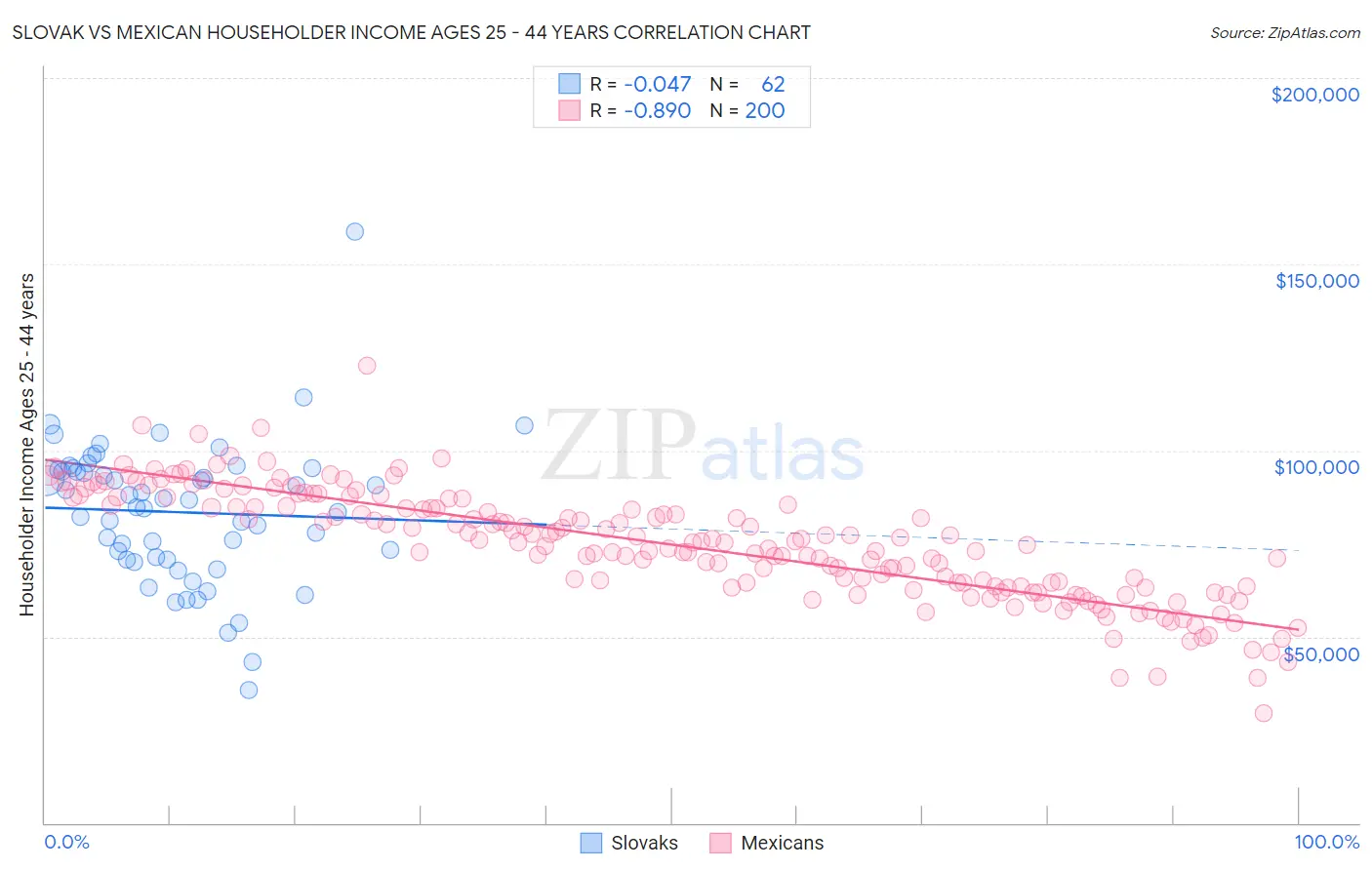 Slovak vs Mexican Householder Income Ages 25 - 44 years