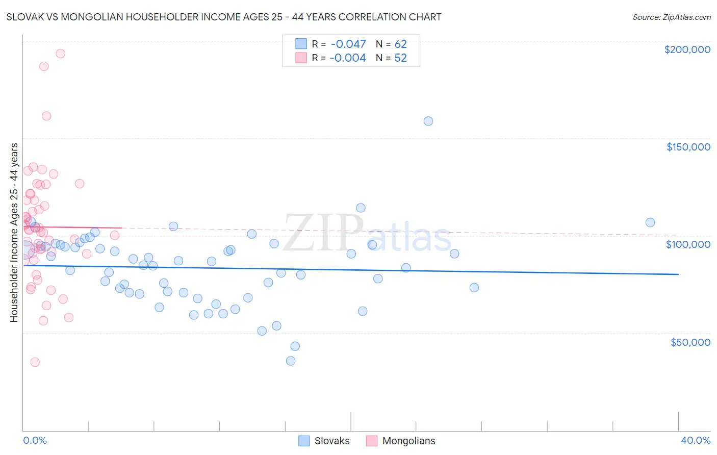 Slovak vs Mongolian Householder Income Ages 25 - 44 years