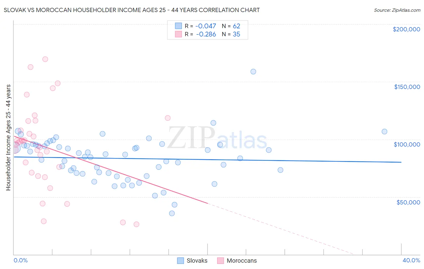 Slovak vs Moroccan Householder Income Ages 25 - 44 years