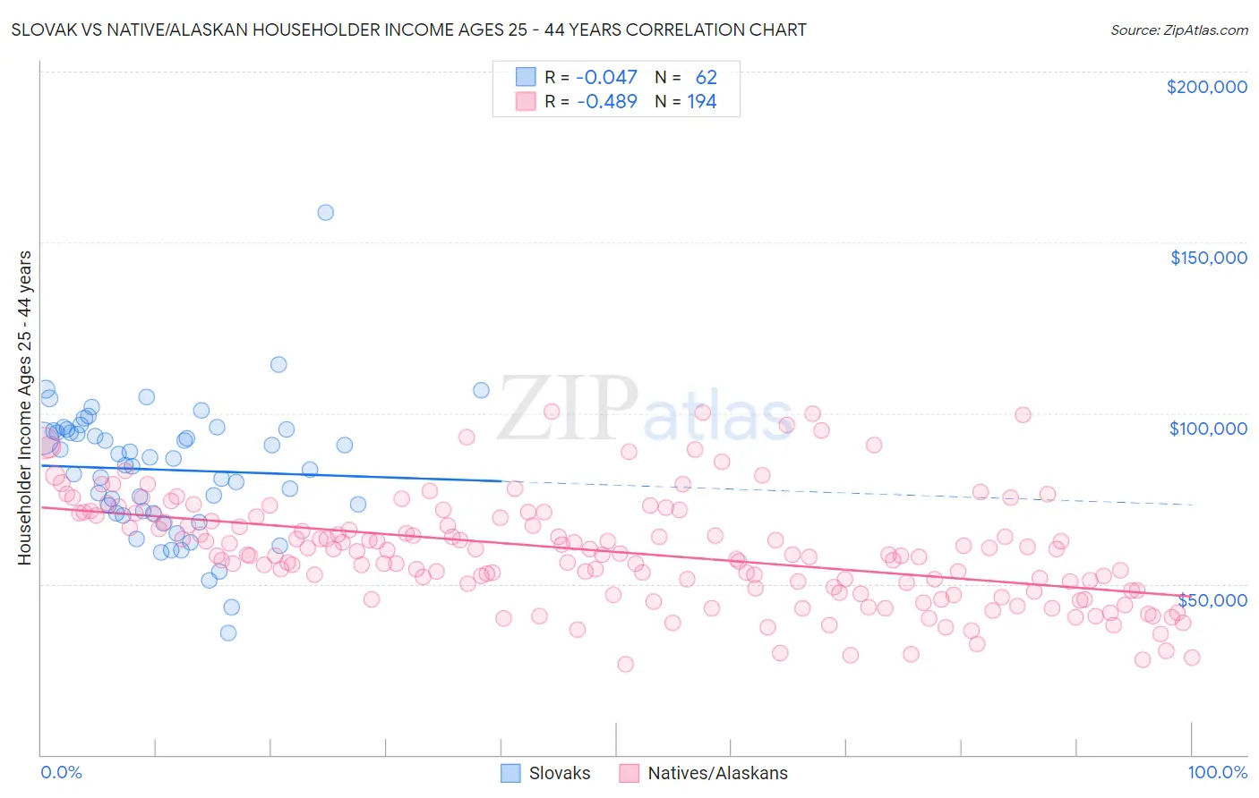 Slovak vs Native/Alaskan Householder Income Ages 25 - 44 years