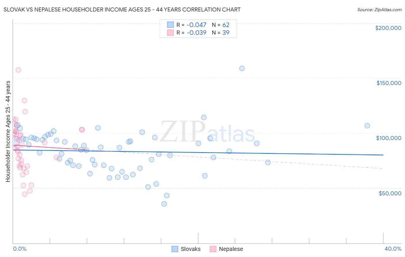Slovak vs Nepalese Householder Income Ages 25 - 44 years