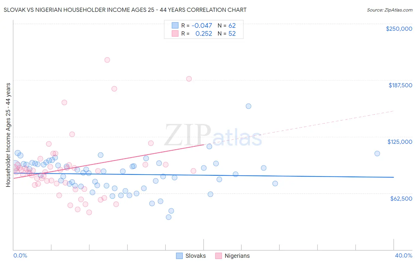 Slovak vs Nigerian Householder Income Ages 25 - 44 years