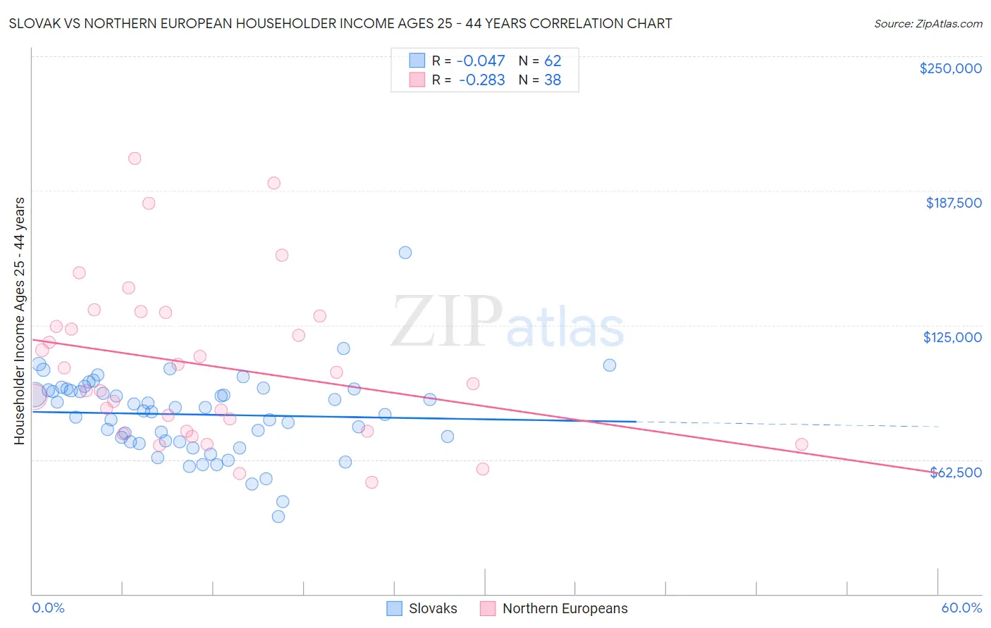 Slovak vs Northern European Householder Income Ages 25 - 44 years