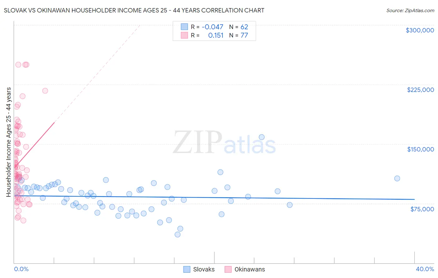 Slovak vs Okinawan Householder Income Ages 25 - 44 years
