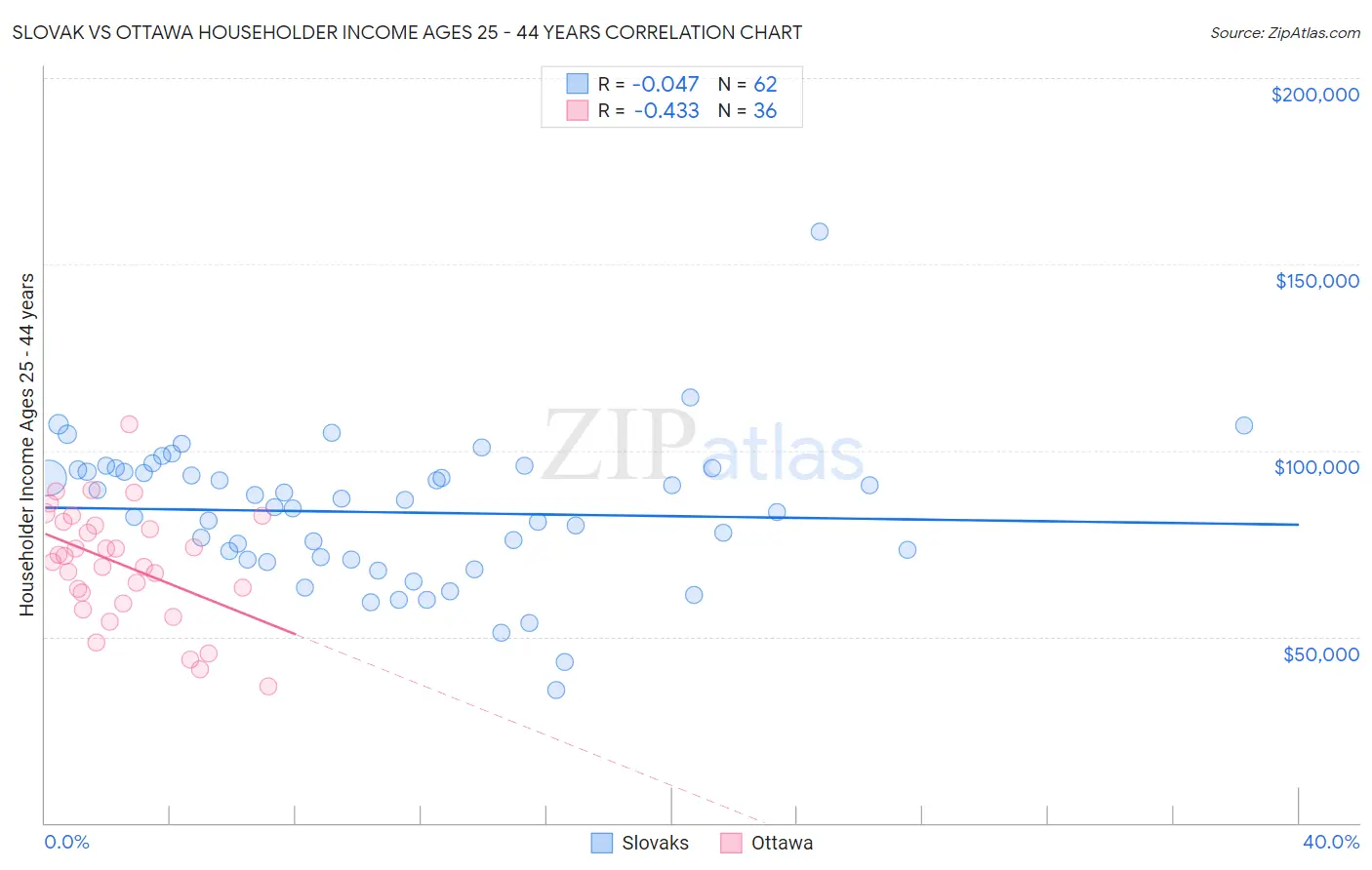 Slovak vs Ottawa Householder Income Ages 25 - 44 years
