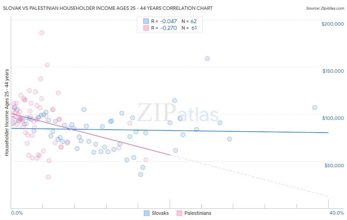 Slovak vs Palestinian Householder Income Ages 25 - 44 years