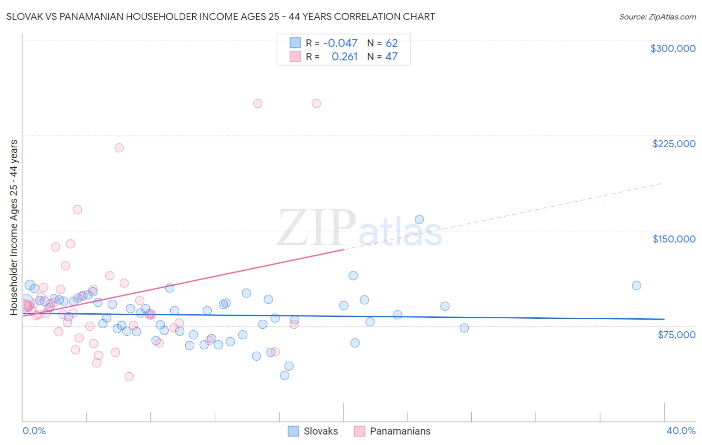 Slovak vs Panamanian Householder Income Ages 25 - 44 years
