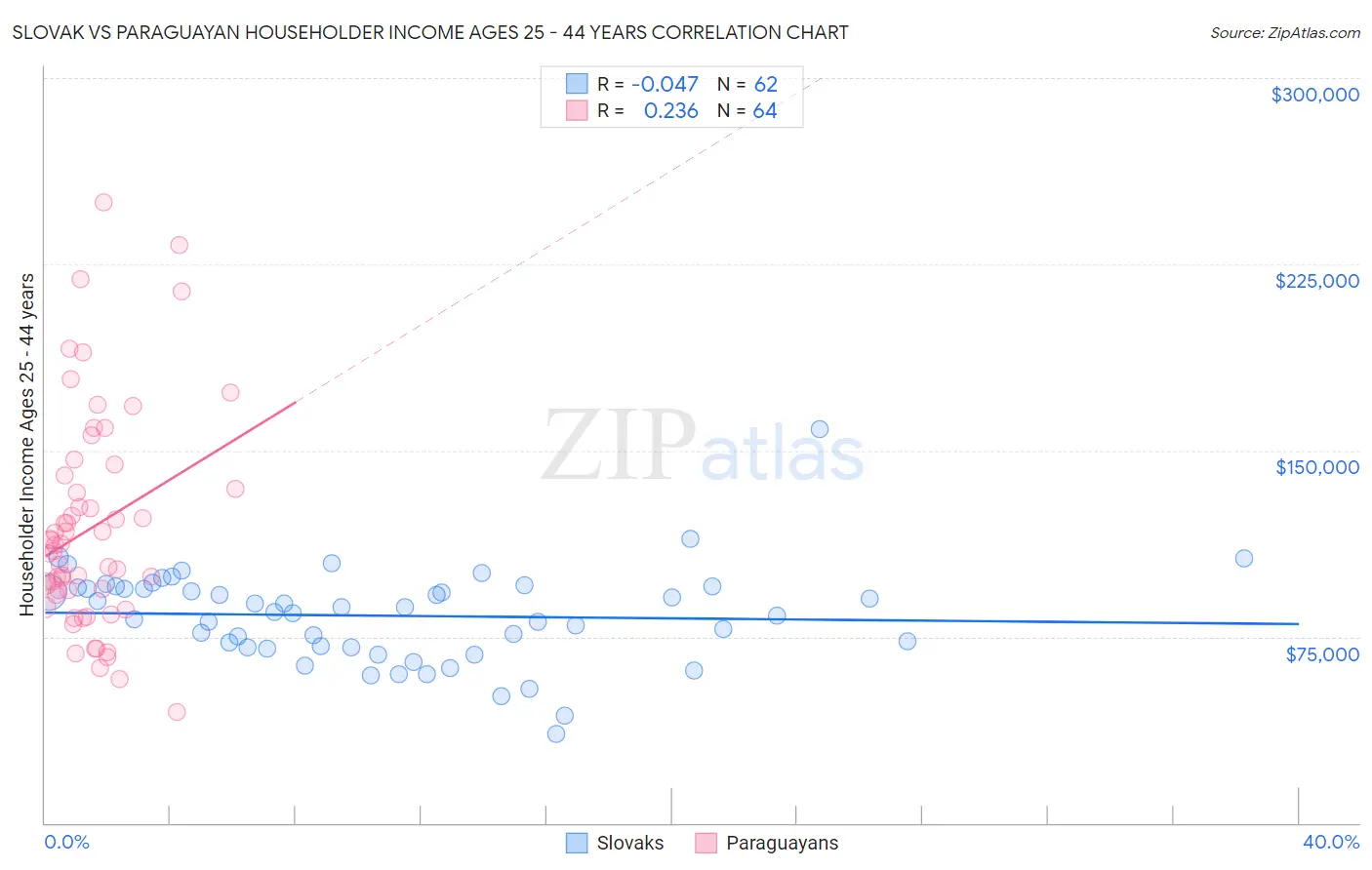 Slovak vs Paraguayan Householder Income Ages 25 - 44 years