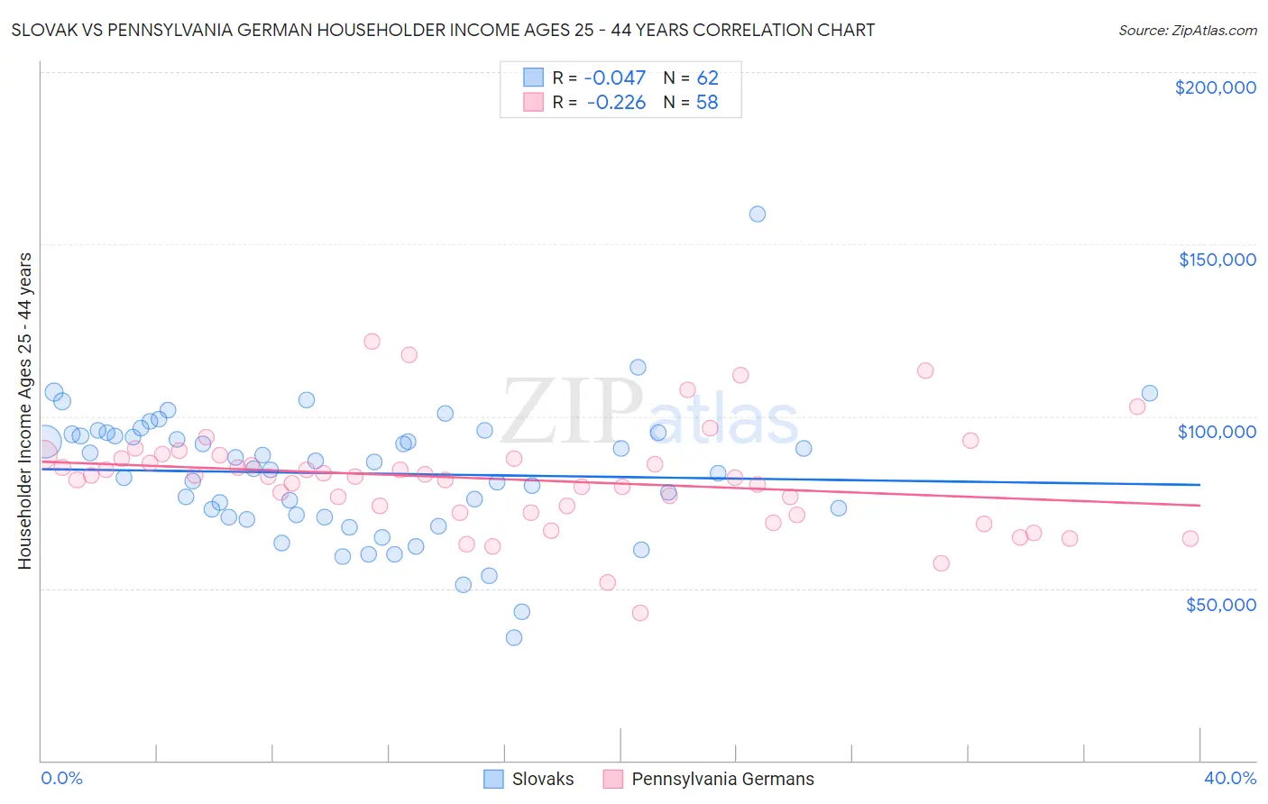 Slovak vs Pennsylvania German Householder Income Ages 25 - 44 years