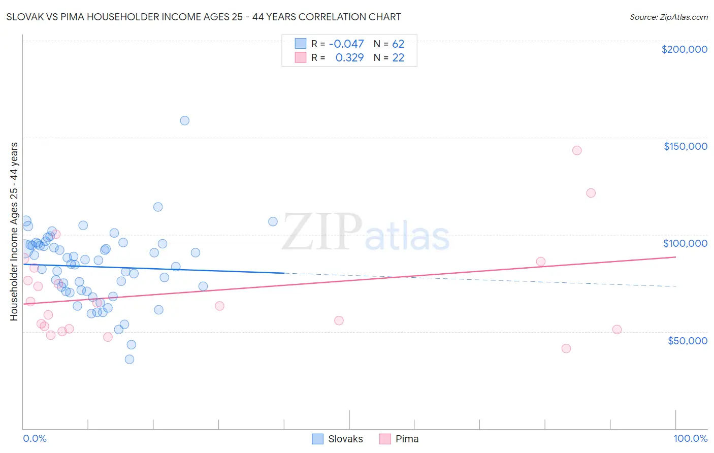 Slovak vs Pima Householder Income Ages 25 - 44 years