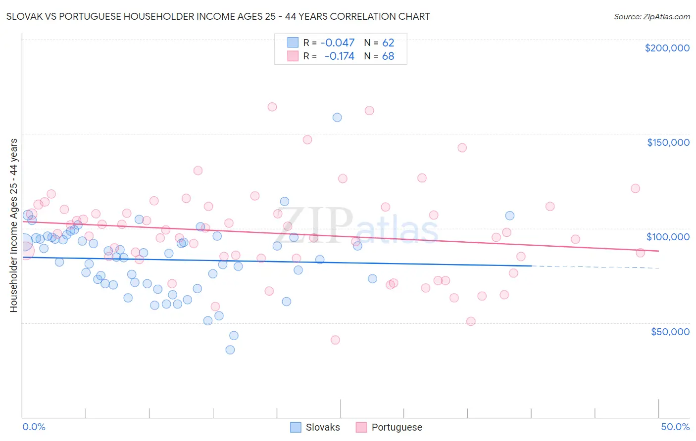 Slovak vs Portuguese Householder Income Ages 25 - 44 years