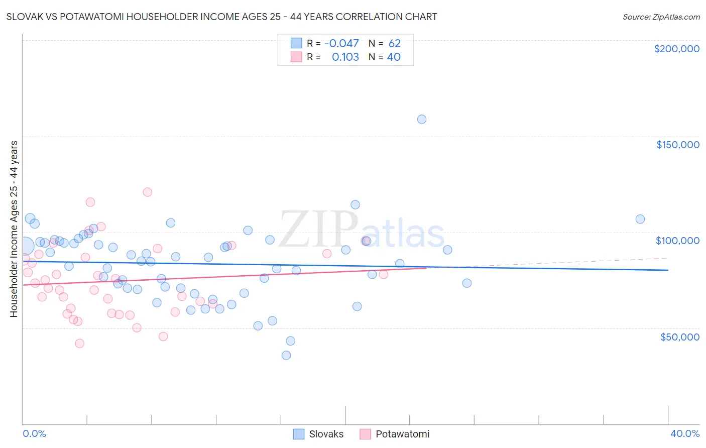 Slovak vs Potawatomi Householder Income Ages 25 - 44 years