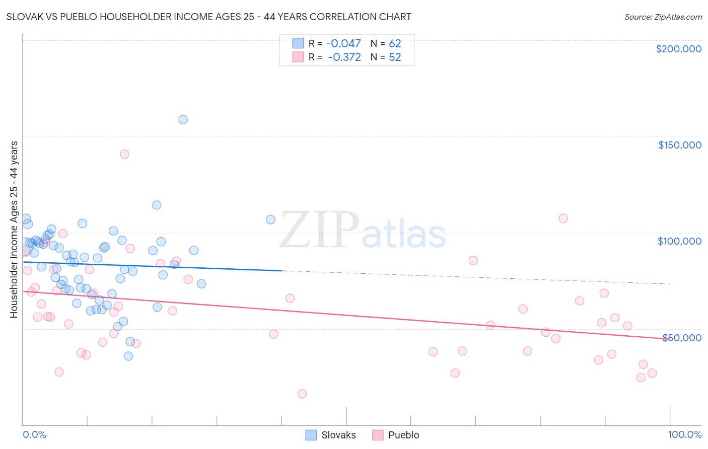 Slovak vs Pueblo Householder Income Ages 25 - 44 years