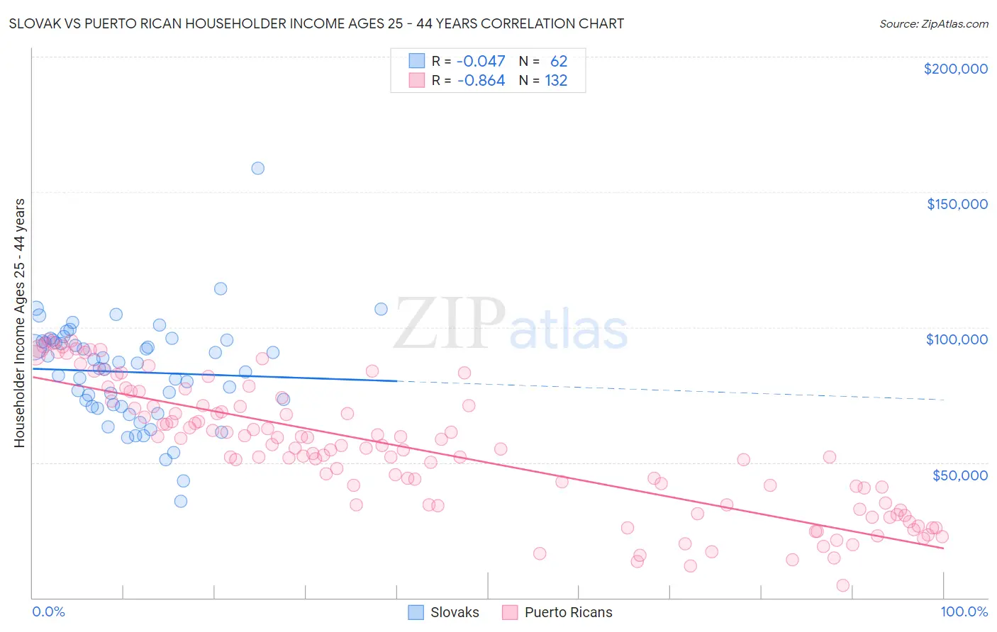 Slovak vs Puerto Rican Householder Income Ages 25 - 44 years