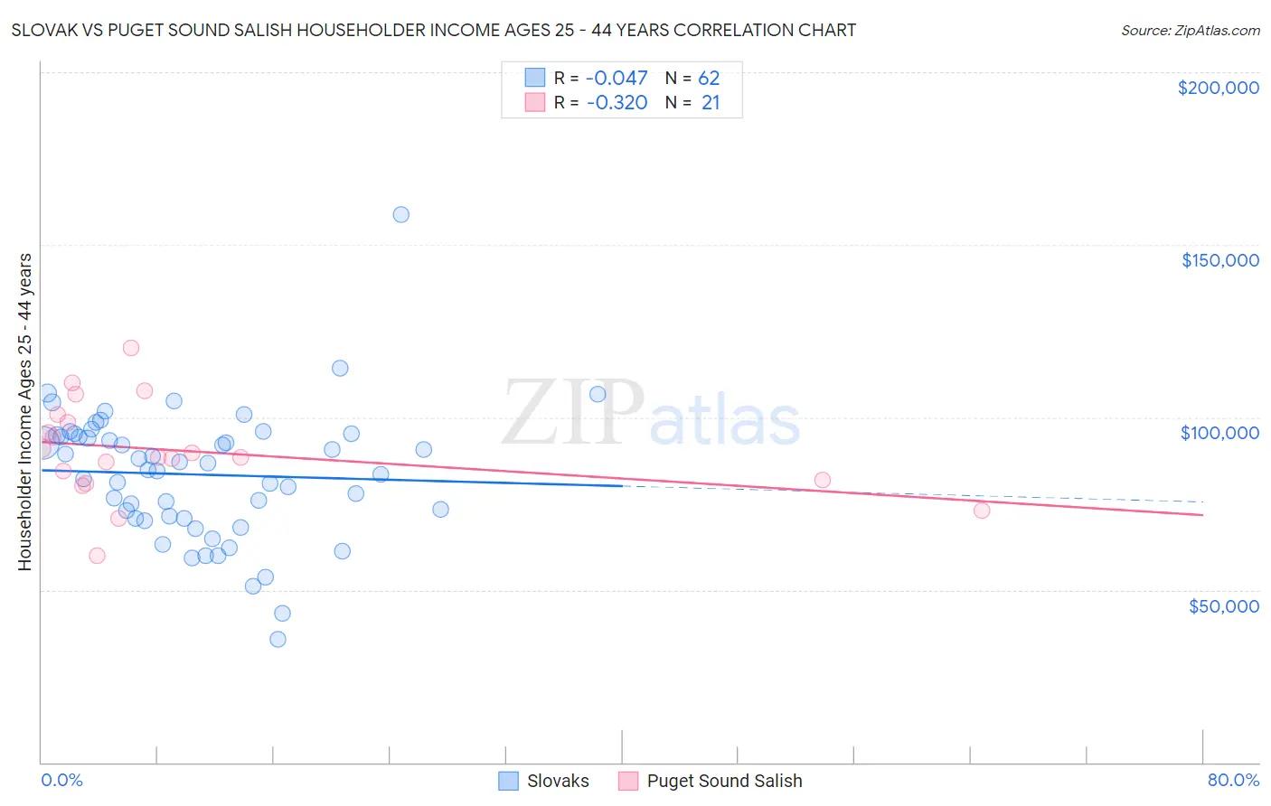 Slovak vs Puget Sound Salish Householder Income Ages 25 - 44 years