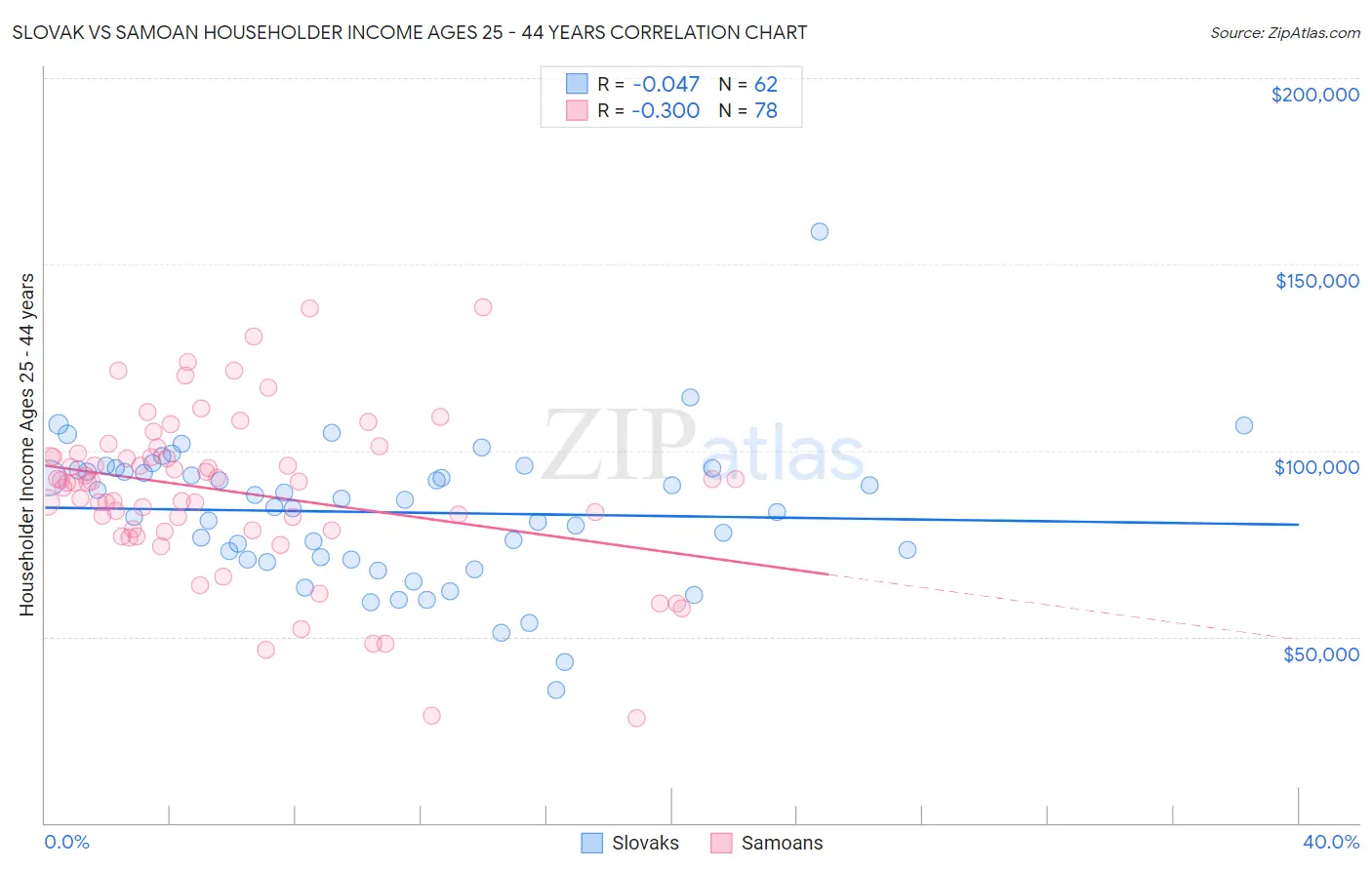 Slovak vs Samoan Householder Income Ages 25 - 44 years