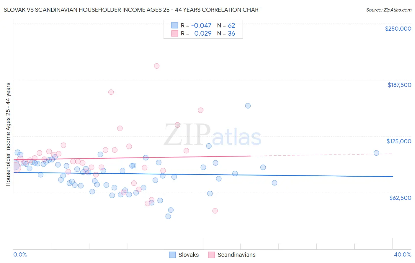 Slovak vs Scandinavian Householder Income Ages 25 - 44 years