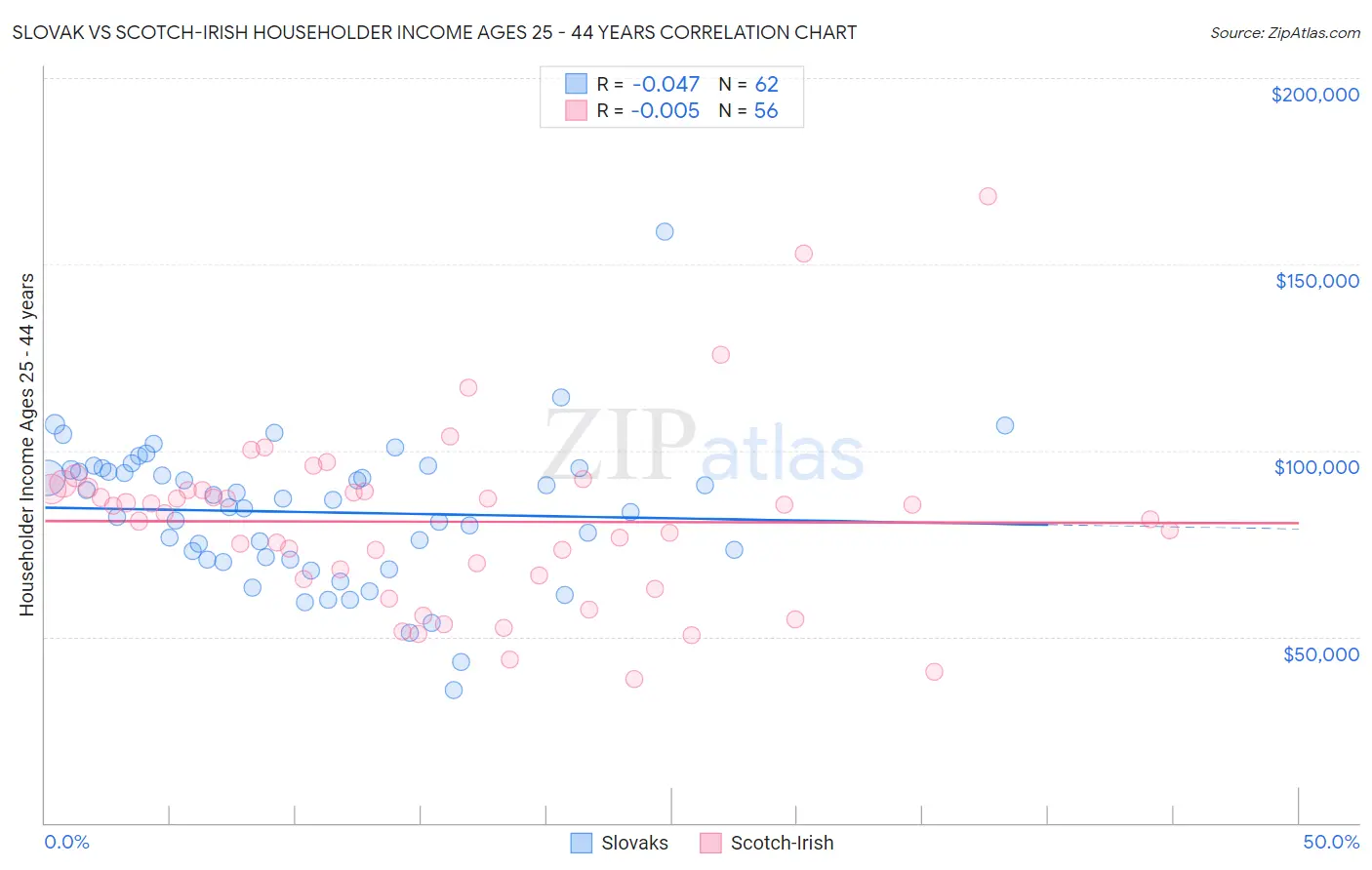 Slovak vs Scotch-Irish Householder Income Ages 25 - 44 years