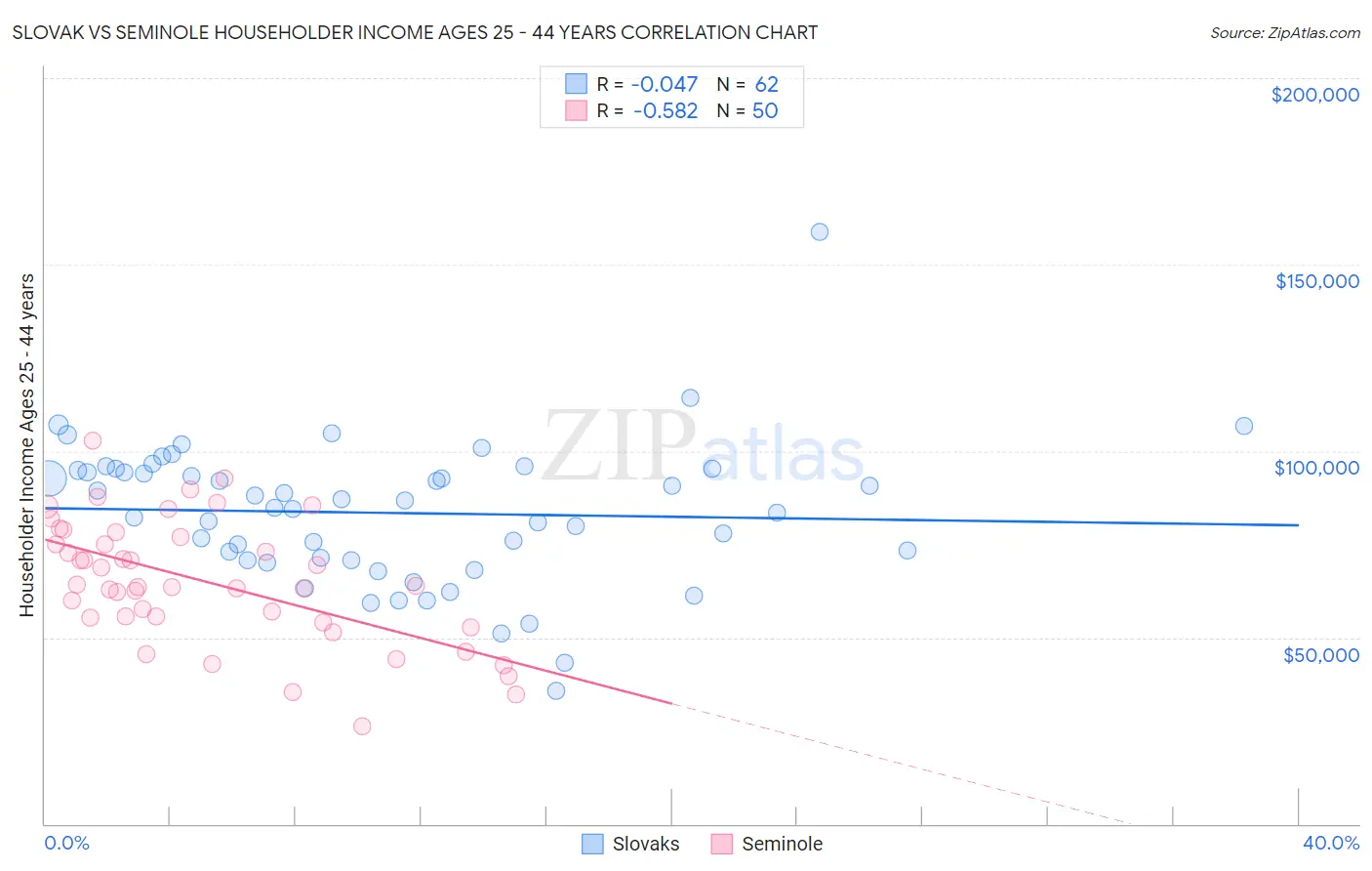 Slovak vs Seminole Householder Income Ages 25 - 44 years